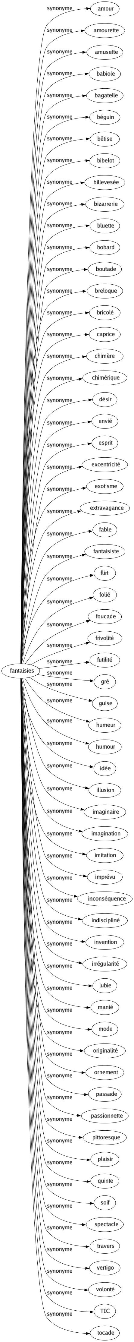 Synonyme de Fantaisies : Amour Amourette Amusette Babiole Bagatelle Béguin Bêtise Bibelot Billevesée Bizarrerie Bluette Bobard Boutade Breloque Bricolé Caprice Chimère Chimérique Désir Envié Esprit Excentricité Exotisme Extravagance Fable Fantaisiste Flirt Folié Foucade Frivolité Futilité Gré Guise Humeur Humour Idée Illusion Imaginaire Imagination Imitation Imprévu Inconséquence Indiscipliné Invention Irrégularité Lubie Manié Mode Originalité Ornement Passade Passionnette Pittoresque Plaisir Quinte Soif Spectacle Travers Vertigo Volonté Tic Tocade 