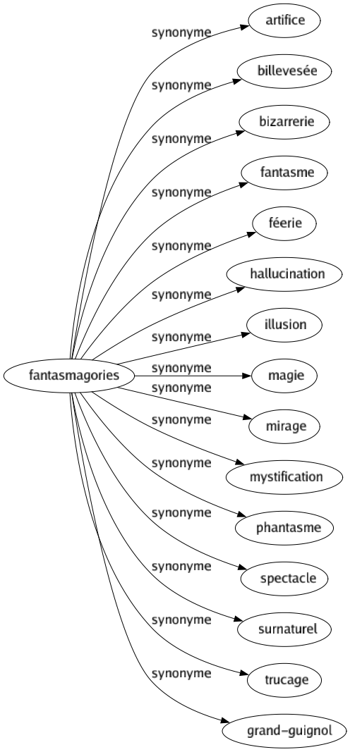 Synonyme de Fantasmagories : Artifice Billevesée Bizarrerie Fantasme Féerie Hallucination Illusion Magie Mirage Mystification Phantasme Spectacle Surnaturel Trucage Grand-guignol 