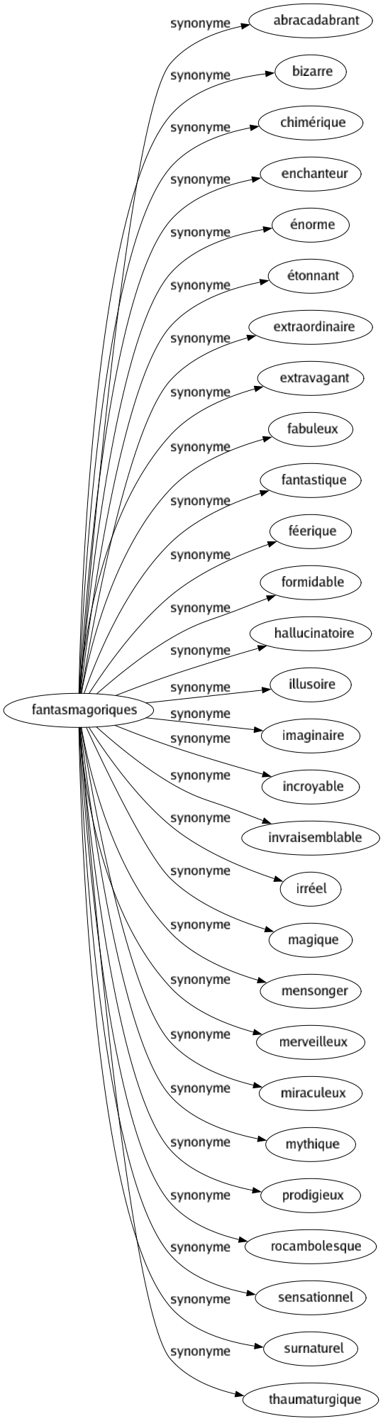 Synonyme de Fantasmagoriques : Abracadabrant Bizarre Chimérique Enchanteur Énorme Étonnant Extraordinaire Extravagant Fabuleux Fantastique Féerique Formidable Hallucinatoire Illusoire Imaginaire Incroyable Invraisemblable Irréel Magique Mensonger Merveilleux Miraculeux Mythique Prodigieux Rocambolesque Sensationnel Surnaturel Thaumaturgique 