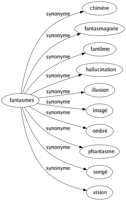 Synonyme de Fantasmes : Chimère Fantasmagorie Fantôme Hallucination Illusion Imagé Ombré Phantasme Songé Vision 