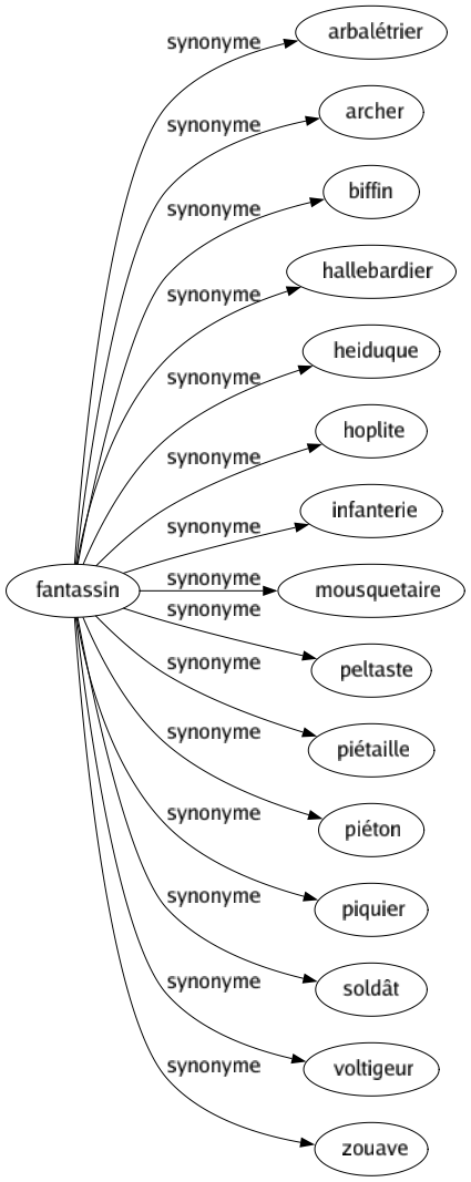 Synonyme de Fantassin : Arbalétrier Archer Biffin Hallebardier Heiduque Hoplite Infanterie Mousquetaire Peltaste Piétaille Piéton Piquier Soldât Voltigeur Zouave 