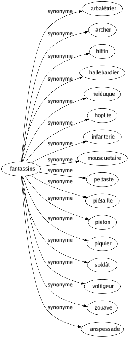 Synonyme de Fantassins : Arbalétrier Archer Biffin Hallebardier Heiduque Hoplite Infanterie Mousquetaire Peltaste Piétaille Piéton Piquier Soldât Voltigeur Zouave Anspessade 