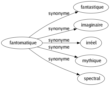Synonyme de Fantomatique : Fantastique Imaginaire Irréel Mythique Spectral 