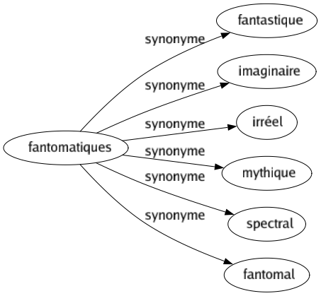 Synonyme de Fantomatiques : Fantastique Imaginaire Irréel Mythique Spectral Fantomal 