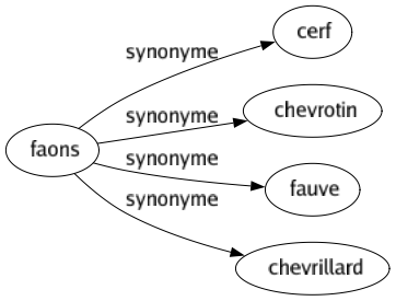 Synonyme de Faons : Cerf Chevrotin Fauve Chevrillard 