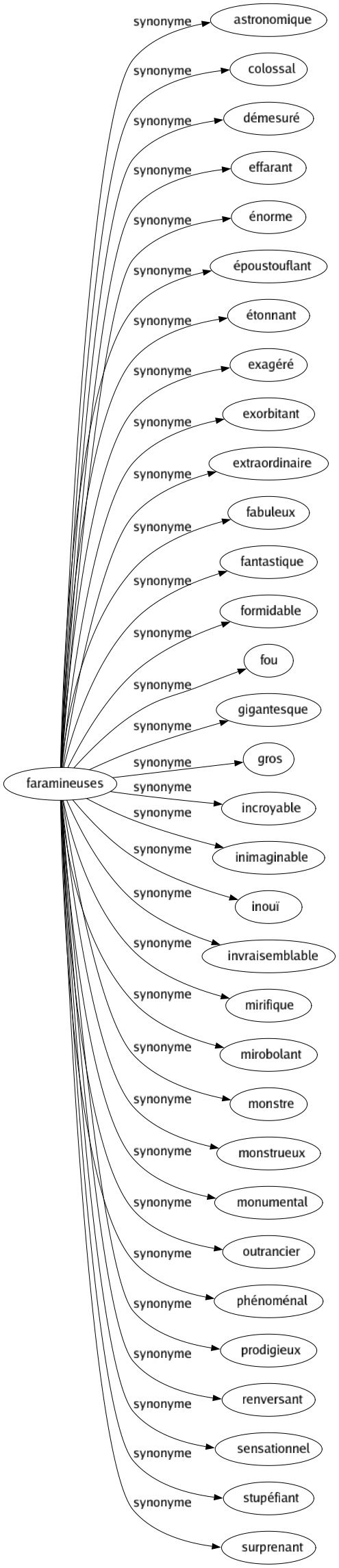 Synonyme de Faramineuses : Astronomique Colossal Démesuré Effarant Énorme Époustouflant Étonnant Exagéré Exorbitant Extraordinaire Fabuleux Fantastique Formidable Fou Gigantesque Gros Incroyable Inimaginable Inouï Invraisemblable Mirifique Mirobolant Monstre Monstrueux Monumental Outrancier Phénoménal Prodigieux Renversant Sensationnel Stupéfiant Surprenant 