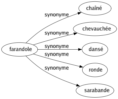 Synonyme de Farandole : Chaîné Chevauchée Dansé Ronde Sarabande 