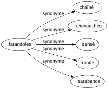 Synonyme de Farandoles : Chaîné Chevauchée Dansé Ronde Sarabande 