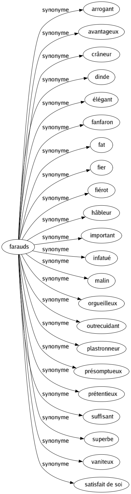 Synonyme de Farauds : Arrogant Avantageux Crâneur Dinde Élégant Fanfaron Fat Fier Fiérot Hâbleur Important Infatué Malin Orgueilleux Outrecuidant Plastronneur Présomptueux Prétentieux Suffisant Superbe Vaniteux Satisfait de soi 