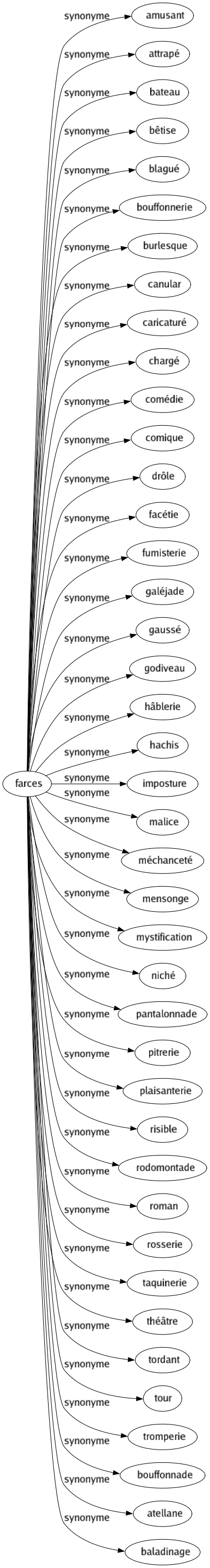 Synonyme de Farces : Amusant Attrapé Bateau Bêtise Blagué Bouffonnerie Burlesque Canular Caricaturé Chargé Comédie Comique Drôle Facétie Fumisterie Galéjade Gaussé Godiveau Hâblerie Hachis Imposture Malice Méchanceté Mensonge Mystification Niché Pantalonnade Pitrerie Plaisanterie Risible Rodomontade Roman Rosserie Taquinerie Théâtre Tordant Tour Tromperie Bouffonnade Atellane Baladinage 