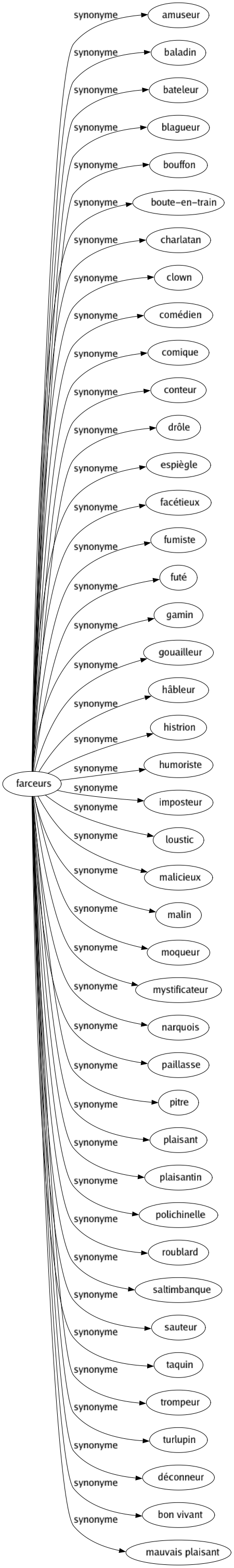 Synonyme de Farceurs : Amuseur Baladin Bateleur Blagueur Bouffon Boute-en-train Charlatan Clown Comédien Comique Conteur Drôle Espiègle Facétieux Fumiste Futé Gamin Gouailleur Hâbleur Histrion Humoriste Imposteur Loustic Malicieux Malin Moqueur Mystificateur Narquois Paillasse Pitre Plaisant Plaisantin Polichinelle Roublard Saltimbanque Sauteur Taquin Trompeur Turlupin Déconneur Bon vivant Mauvais plaisant 