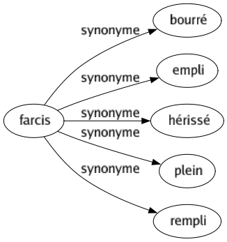 Synonyme de Farcis : Bourré Empli Hérissé Plein Rempli 