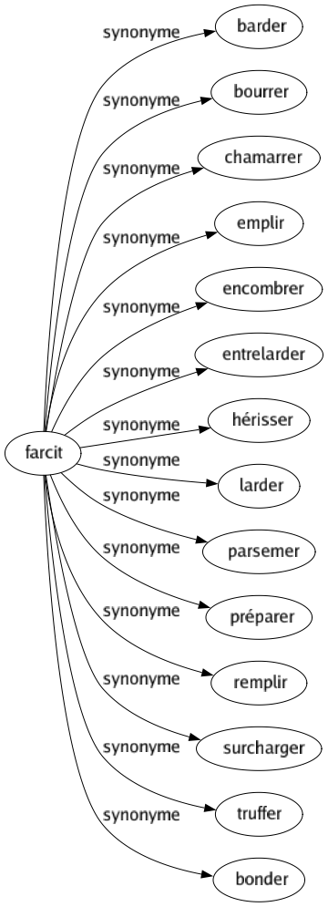 Synonyme de Farcit : Barder Bourrer Chamarrer Emplir Encombrer Entrelarder Hérisser Larder Parsemer Préparer Remplir Surcharger Truffer Bonder 