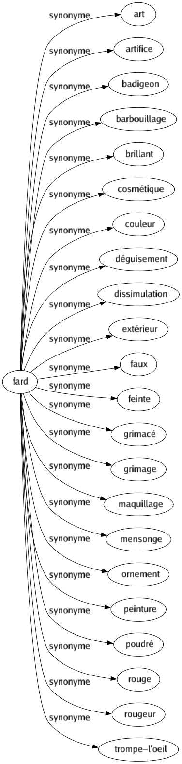 Synonyme de Fard : Art Artifice Badigeon Barbouillage Brillant Cosmétique Couleur Déguisement Dissimulation Extérieur Faux Feinte Grimacé Grimage Maquillage Mensonge Ornement Peinture Poudré Rouge Rougeur Trompe-l'oeil 