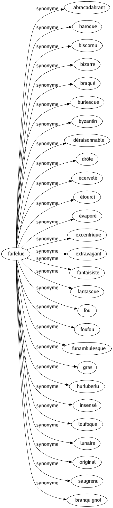 Synonyme de Farfelue : Abracadabrant Baroque Biscornu Bizarre Braqué Burlesque Byzantin Déraisonnable Drôle Écervelé Étourdi Évaporé Excentrique Extravagant Fantaisiste Fantasque Fou Foufou Funambulesque Gras Hurluberlu Insensé Loufoque Lunaire Original Saugrenu Branquignol 