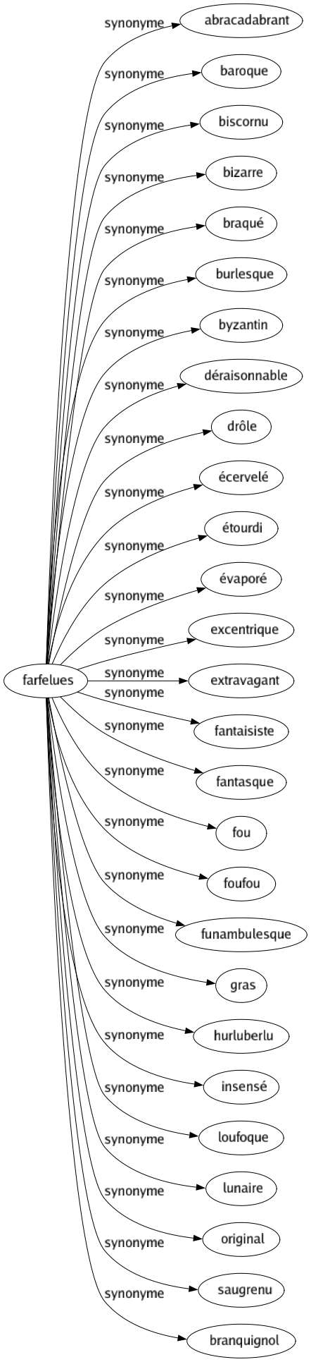 Synonyme de Farfelues : Abracadabrant Baroque Biscornu Bizarre Braqué Burlesque Byzantin Déraisonnable Drôle Écervelé Étourdi Évaporé Excentrique Extravagant Fantaisiste Fantasque Fou Foufou Funambulesque Gras Hurluberlu Insensé Loufoque Lunaire Original Saugrenu Branquignol 