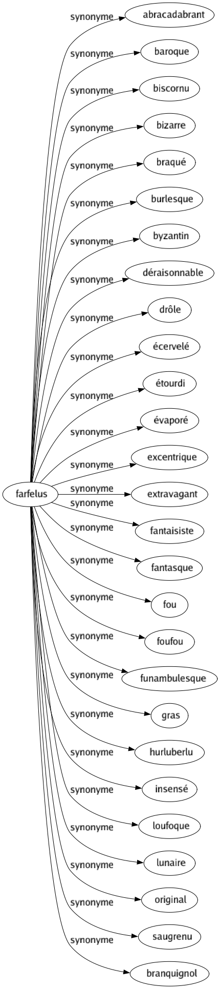 Synonyme de Farfelus : Abracadabrant Baroque Biscornu Bizarre Braqué Burlesque Byzantin Déraisonnable Drôle Écervelé Étourdi Évaporé Excentrique Extravagant Fantaisiste Fantasque Fou Foufou Funambulesque Gras Hurluberlu Insensé Loufoque Lunaire Original Saugrenu Branquignol 