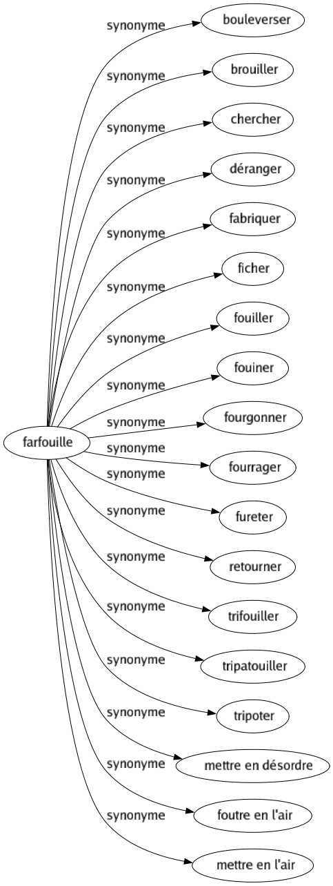 Synonyme de Farfouille : Bouleverser Brouiller Chercher Déranger Fabriquer Ficher Fouiller Fouiner Fourgonner Fourrager Fureter Retourner Trifouiller Tripatouiller Tripoter Mettre en désordre Foutre en l'air Mettre en l'air 