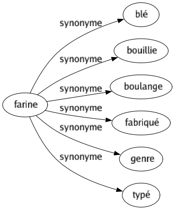 Synonyme de Farine : Blé Bouillie Boulange Fabriqué Genre Typé 