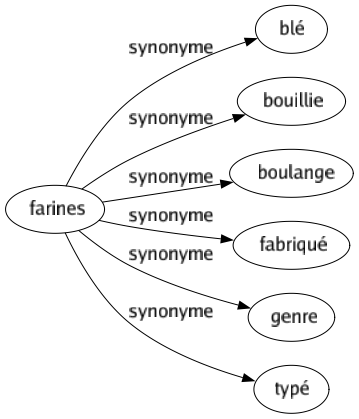 Synonyme de Farines : Blé Bouillie Boulange Fabriqué Genre Typé 