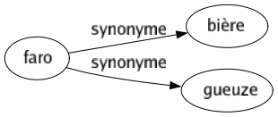 Synonyme de Faro : Bière Gueuze 