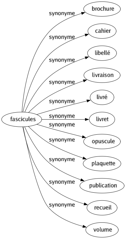 Synonyme de Fascicules : Brochure Cahier Libellé Livraison Livré Livret Opuscule Plaquette Publication Recueil Volume 