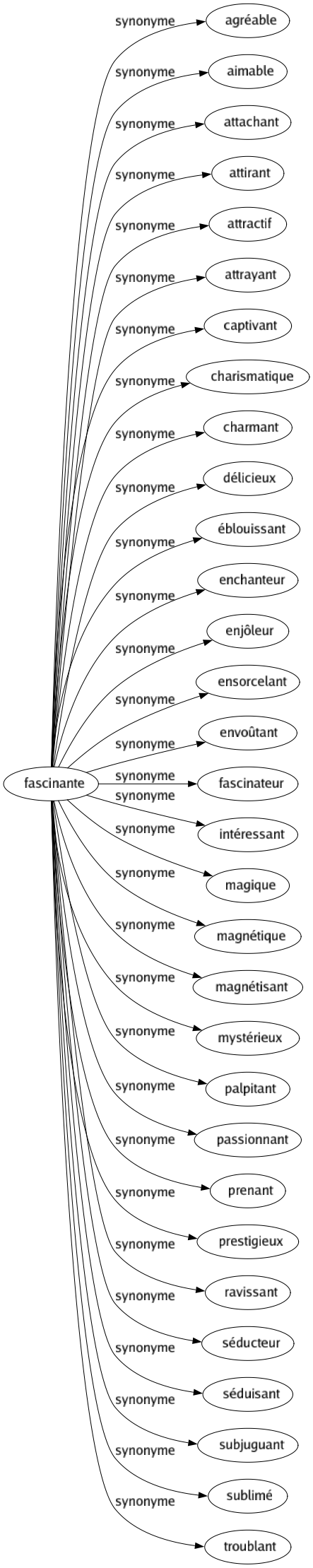 Synonyme de Fascinante : Agréable Aimable Attachant Attirant Attractif Attrayant Captivant Charismatique Charmant Délicieux Éblouissant Enchanteur Enjôleur Ensorcelant Envoûtant Fascinateur Intéressant Magique Magnétique Magnétisant Mystérieux Palpitant Passionnant Prenant Prestigieux Ravissant Séducteur Séduisant Subjuguant Sublimé Troublant 