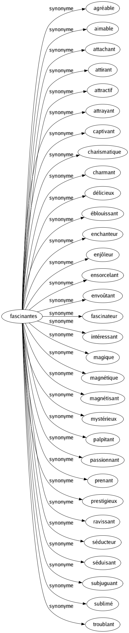 Synonyme de Fascinantes : Agréable Aimable Attachant Attirant Attractif Attrayant Captivant Charismatique Charmant Délicieux Éblouissant Enchanteur Enjôleur Ensorcelant Envoûtant Fascinateur Intéressant Magique Magnétique Magnétisant Mystérieux Palpitant Passionnant Prenant Prestigieux Ravissant Séducteur Séduisant Subjuguant Sublimé Troublant 