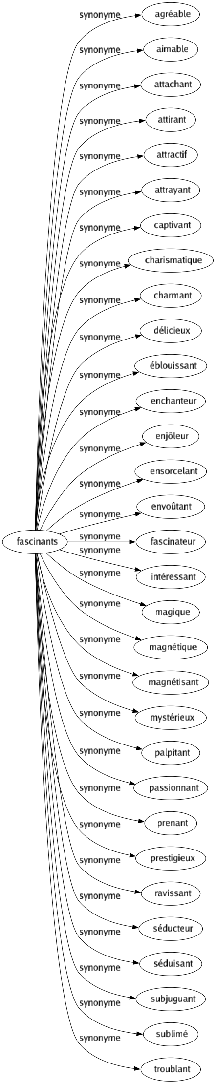 Synonyme de Fascinants : Agréable Aimable Attachant Attirant Attractif Attrayant Captivant Charismatique Charmant Délicieux Éblouissant Enchanteur Enjôleur Ensorcelant Envoûtant Fascinateur Intéressant Magique Magnétique Magnétisant Mystérieux Palpitant Passionnant Prenant Prestigieux Ravissant Séducteur Séduisant Subjuguant Sublimé Troublant 