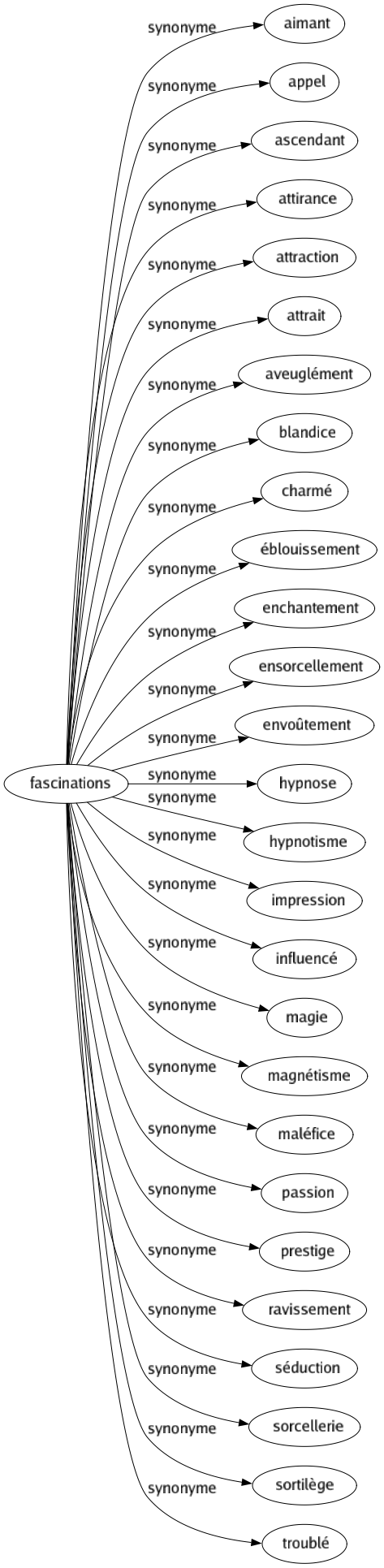 Synonyme de Fascinations : Aimant Appel Ascendant Attirance Attraction Attrait Aveuglément Blandice Charmé Éblouissement Enchantement Ensorcellement Envoûtement Hypnose Hypnotisme Impression Influencé Magie Magnétisme Maléfice Passion Prestige Ravissement Séduction Sorcellerie Sortilège Troublé 