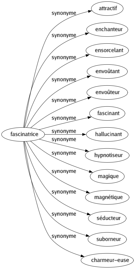 Synonyme de Fascinatrice : Attractif Enchanteur Ensorcelant Envoûtant Envoûteur Fascinant Hallucinant Hypnotiseur Magique Magnétique Séducteur Suborneur Charmeur-euse 