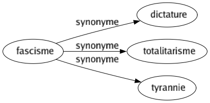 Synonyme de Fascisme : Dictature Totalitarisme Tyrannie 