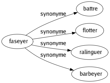 Synonyme de Faseyer : Battre Flotter Ralinguer Barbeyer 