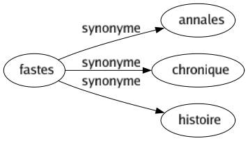 Synonyme de Fastes : Annales Chronique Histoire 