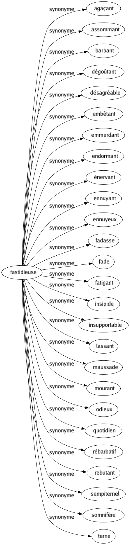 Synonyme de Fastidieuse : Agaçant Assommant Barbant Dégoûtant Désagréable Embêtant Emmerdant Endormant Énervant Ennuyant Ennuyeux Fadasse Fade Fatigant Insipide Insupportable Lassant Maussade Mourant Odieux Quotidien Rébarbatif Rebutant Sempiternel Somnifère Terne 