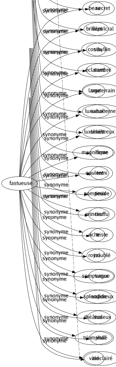 Synonyme de Fastueuse : Beau Brillant Cossu Éclatant Large Luxueux Luxuriant Magnifique Opulent Pompeux Princier Riche Royal Somptueux Splendide Théâtral Triomphal Vain 