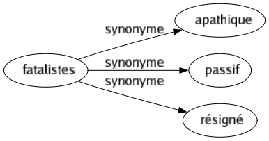 Synonyme de Fatalistes : Apathique Passif Résigné 