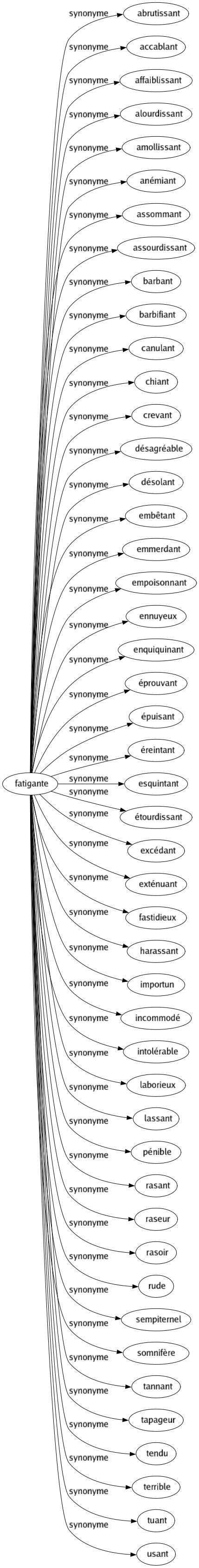 Synonyme de Fatigante : Abrutissant Accablant Affaiblissant Alourdissant Amollissant Anémiant Assommant Assourdissant Barbant Barbifiant Canulant Chiant Crevant Désagréable Désolant Embêtant Emmerdant Empoisonnant Ennuyeux Enquiquinant Éprouvant Épuisant Éreintant Esquintant Étourdissant Excédant Exténuant Fastidieux Harassant Importun Incommodé Intolérable Laborieux Lassant Pénible Rasant Raseur Rasoir Rude Sempiternel Somnifère Tannant Tapageur Tendu Terrible Tuant Usant 