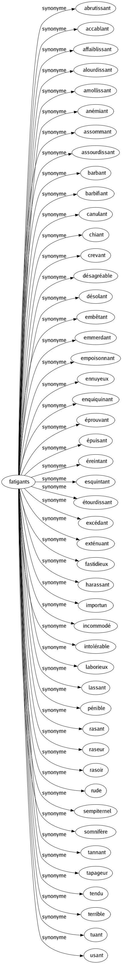 Synonyme de Fatigants : Abrutissant Accablant Affaiblissant Alourdissant Amollissant Anémiant Assommant Assourdissant Barbant Barbifiant Canulant Chiant Crevant Désagréable Désolant Embêtant Emmerdant Empoisonnant Ennuyeux Enquiquinant Éprouvant Épuisant Éreintant Esquintant Étourdissant Excédant Exténuant Fastidieux Harassant Importun Incommodé Intolérable Laborieux Lassant Pénible Rasant Raseur Rasoir Rude Sempiternel Somnifère Tannant Tapageur Tendu Terrible Tuant Usant 