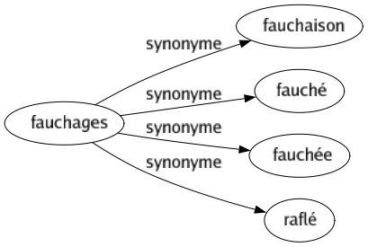 Synonyme de Fauchages : Fauchaison Fauché Fauchée Raflé 