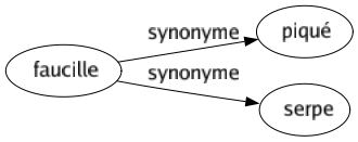 Synonyme de Faucille : Piqué Serpe 