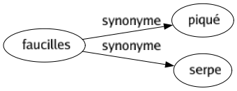 Synonyme de Faucilles : Piqué Serpe 