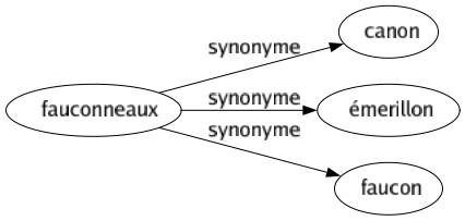 Synonyme de Fauconneaux : Canon Émerillon Faucon 