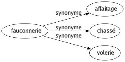 Synonyme de Fauconnerie : Affaitage Chassé Volerie 