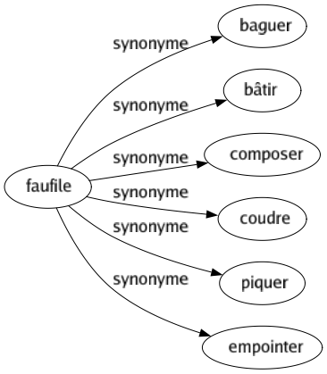 Synonyme de Faufile : Baguer Bâtir Composer Coudre Piquer Empointer 