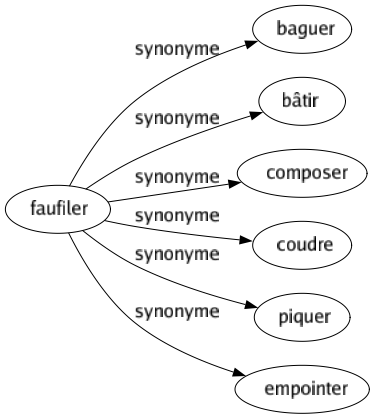 Synonyme de Faufiler : Baguer Bâtir Composer Coudre Piquer Empointer 