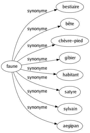 Synonyme de Faune : Bestiaire Bête Chèvre-pied Gibier Habitant Satyre Sylvain Aegipan 