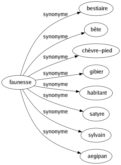 Synonyme de Faunesse : Bestiaire Bête Chèvre-pied Gibier Habitant Satyre Sylvain Aegipan 