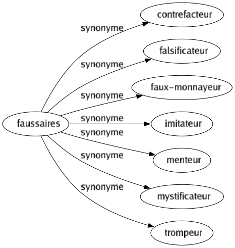 Synonyme de Faussaires : Contrefacteur Falsificateur Faux-monnayeur Imitateur Menteur Mystificateur Trompeur 