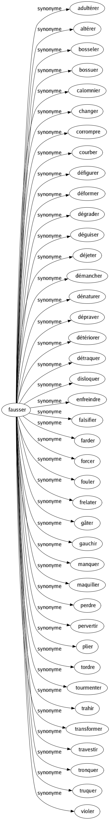 Synonyme de Fausser : Adultérer Altérer Bosseler Bossuer Calomnier Changer Corrompre Courber Défigurer Déformer Dégrader Déguiser Déjeter Démancher Dénaturer Dépraver Détériorer Détraquer Disloquer Enfreindre Falsifier Farder Forcer Fouler Frelater Gâter Gauchir Manquer Maquiller Perdre Pervertir Plier Tordre Tourmenter Trahir Transformer Travestir Tronquer Truquer Violer 